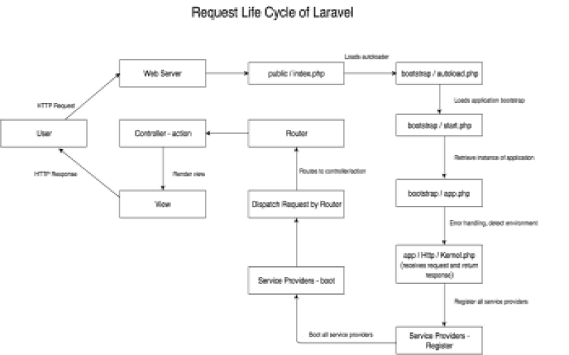 چرخه Request ها در لاراول  Request Life Cycle of Laravel